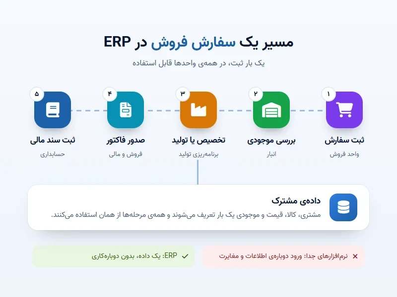 ERP چیست در عمل؛ مسیر یک سفارش فروش از ثبت سفارش تا ثبت سند مالی
