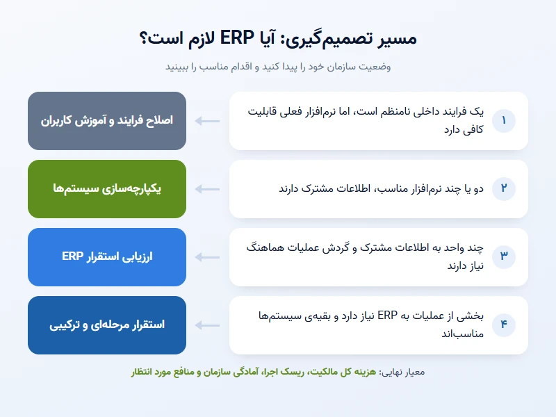اینفوگرافی مسیر تصمیم‌گیری درباره نیاز شرکت به ERP: اصلاح فرایند، یکپارچه‌سازی، استقرار ERP یا استقرار مرحله‌ای